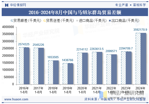 2016-2024年8月中国与马绍尔群岛贸易差额