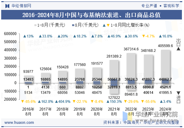 2016-2024年8月中国与布基纳法索进、出口商品总值