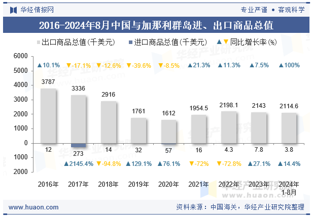 2016-2024年8月中国与加那利群岛进、出口商品总值