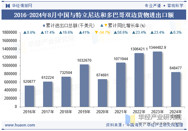 2016-2024年8月中国与特立尼达和多巴哥双边货物进出口额