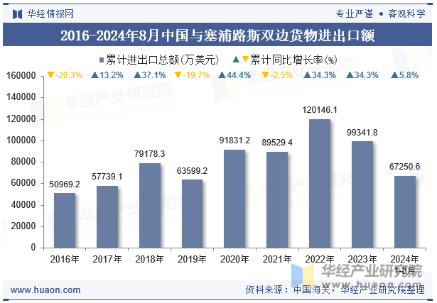 2016-2024年8月中国与塞浦路斯双边货物进出口额