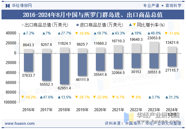 2016-2024年8月中国与所罗门群岛进、出口商品总值