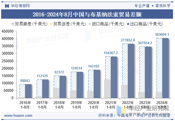 2016-2024年8月中国与布基纳法索贸易差额