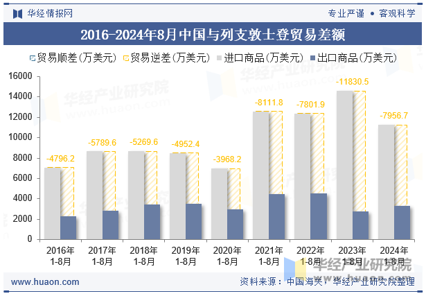 2016-2024年8月中国与列支敦士登贸易差额