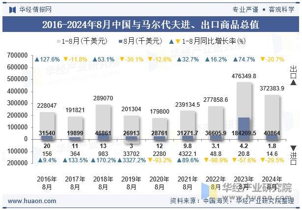 2016-2024年8月中国与马尔代夫进、出口商品总值