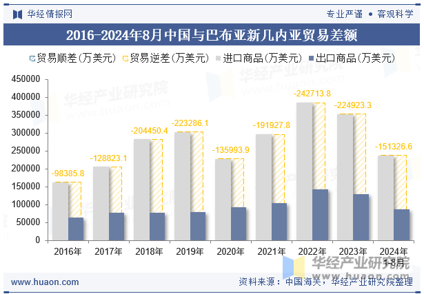 2016-2024年8月中国与巴布亚新几内亚贸易差额