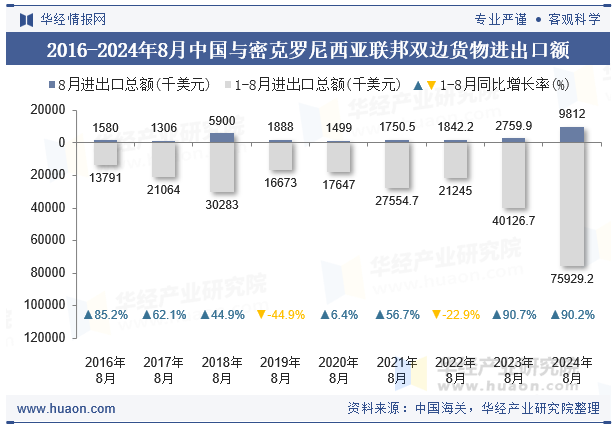 2016-2024年8月中国与密克罗尼西亚联邦双边货物进出口额