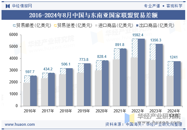 2016-2024年8月中国与东南亚国家联盟贸易差额