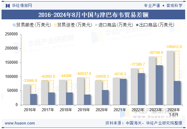 2016-2024年8月中国与津巴布韦贸易差额