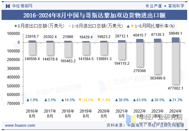 2016-2024年8月中国与哥斯达黎加双边货物进出口额