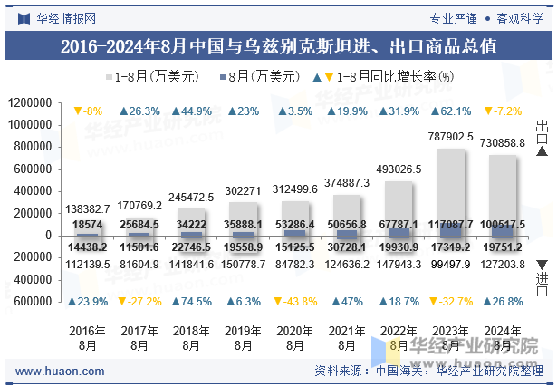 2016-2024年8月中国与乌兹别克斯坦进、出口商品总值