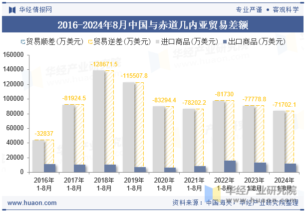 2016-2024年8月中国与赤道几内亚贸易差额