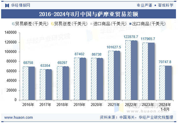 2016-2024年8月中国与萨摩亚贸易差额