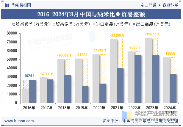 2016-2024年8月中国与纳米比亚贸易差额