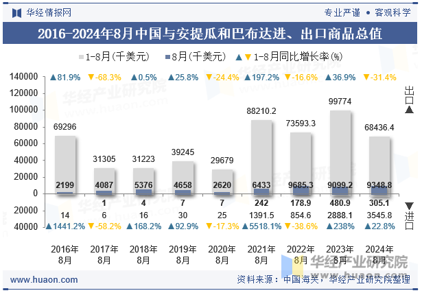 2016-2024年8月中国与安提瓜和巴布达进、出口商品总值