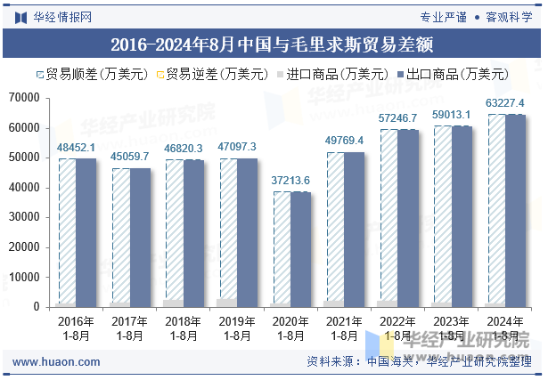 2016-2024年8月中国与毛里求斯贸易差额