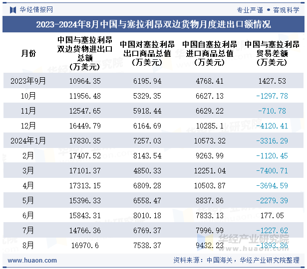 2023-2024年8月中国与塞拉利昂双边货物月度进出口额情况