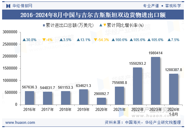 2016-2024年8月中国与吉尔吉斯斯坦双边货物进出口额