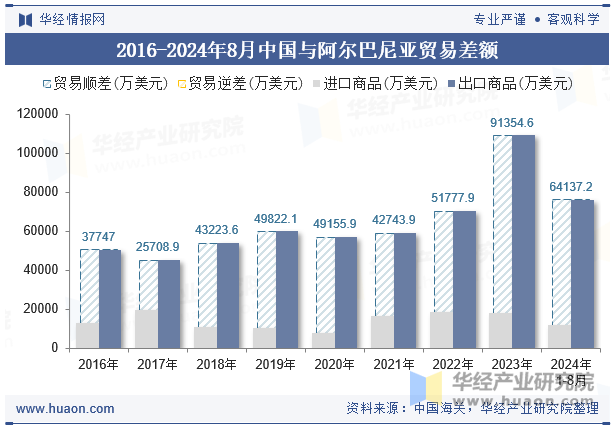 2016-2024年8月中国与阿尔巴尼亚贸易差额