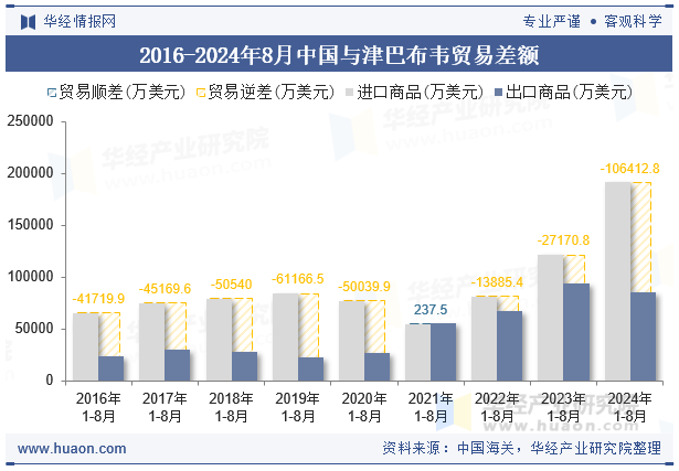 2016-2024年8月中国与津巴布韦贸易差额