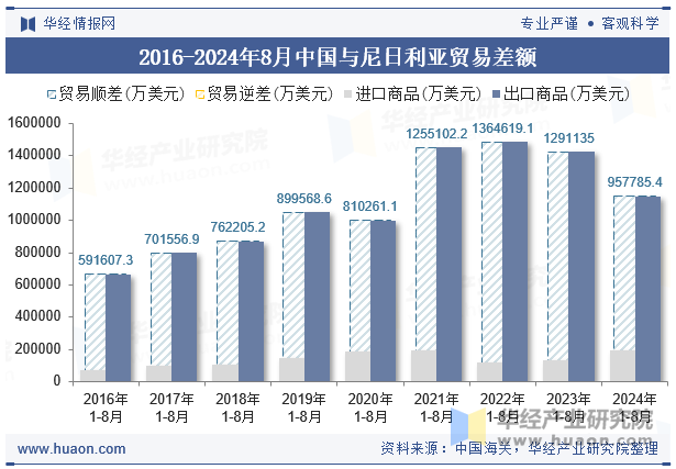 2016-2024年8月中国与尼日利亚贸易差额