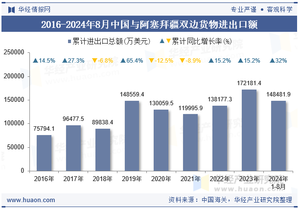 2016-2024年8月中国与阿塞拜疆双边货物进出口额