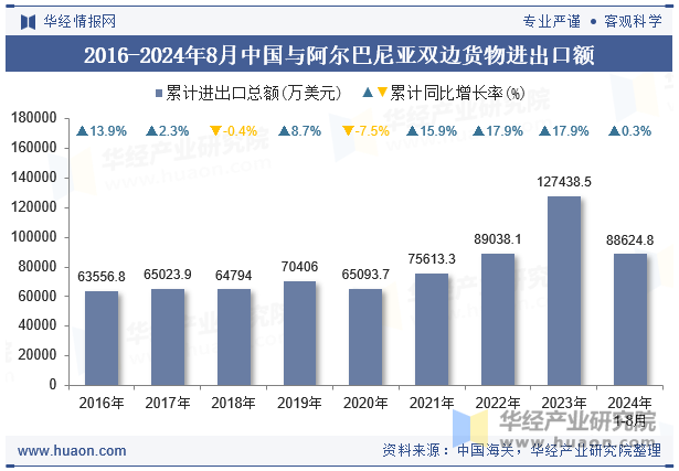 2016-2024年8月中国与阿尔巴尼亚双边货物进出口额