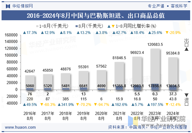 2016-2024年8月中国与巴勒斯坦进、出口商品总值