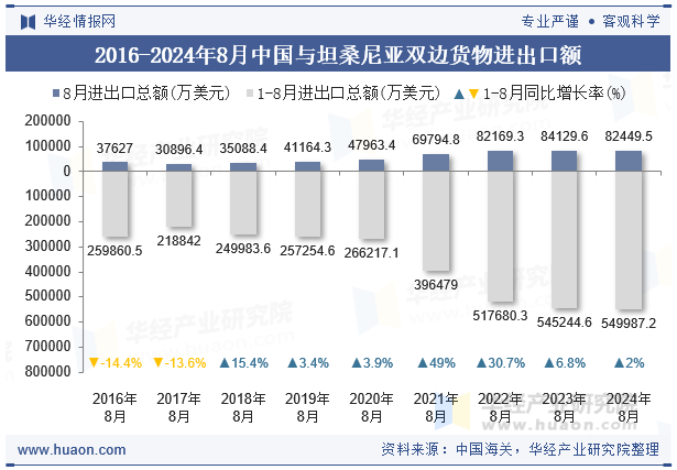 2016-2024年8月中国与坦桑尼亚双边货物进出口额