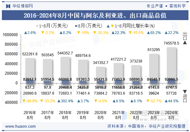 2016-2024年8月中国与阿尔及利亚进、出口商品总值