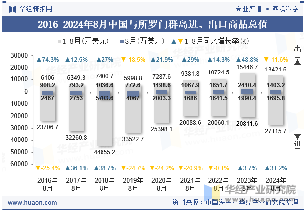 2016-2024年8月中国与所罗门群岛进、出口商品总值