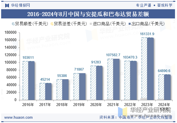 2016-2024年8月中国与安提瓜和巴布达贸易差额