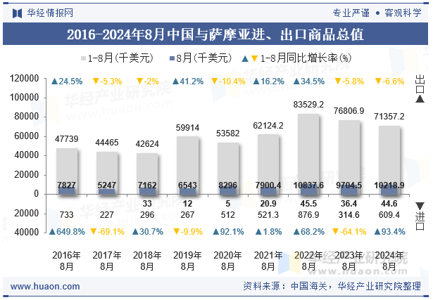 2016-2024年8月中国与萨摩亚进、出口商品总值