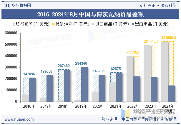 2016-2024年8月中国与博茨瓦纳贸易差额