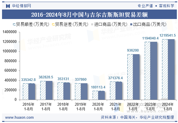 2016-2024年8月中国与吉尔吉斯斯坦贸易差额