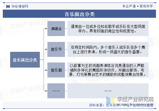 音乐演出分类