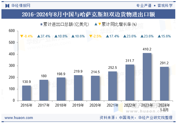 2016-2024年8月中国与哈萨克斯坦双边货物进出口额