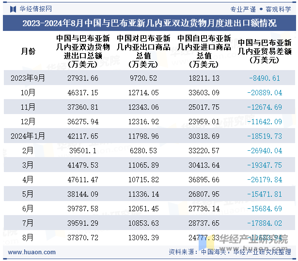 2023-2024年8月中国与巴布亚新几内亚双边货物月度进出口额情况