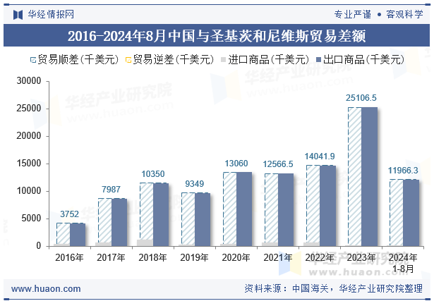 2016-2024年8月中国与圣基茨和尼维斯贸易差额