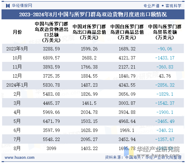 2023-2024年8月中国与所罗门群岛双边货物月度进出口额情况