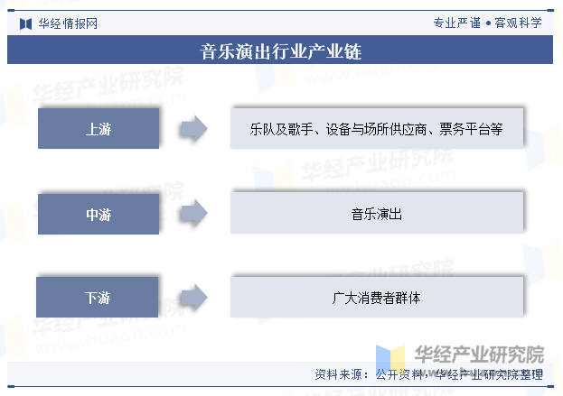 音乐演出行业产业链