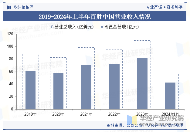 2019-2024年上半年百胜中国营业收入情况