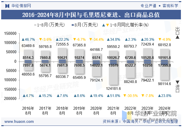 2016-2024年8月中国与毛里塔尼亚进、出口商品总值