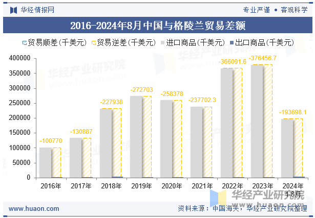 2016-2024年8月中国与格陵兰贸易差额