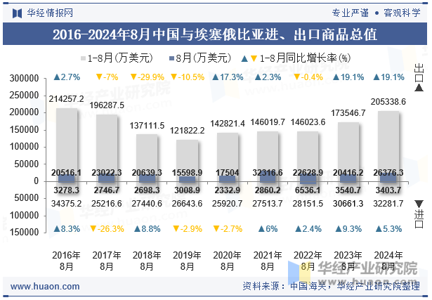 2016-2024年8月中国与埃塞俄比亚进、出口商品总值