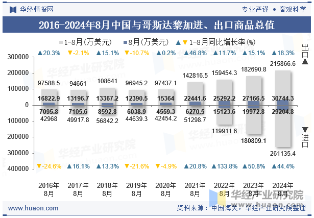 2016-2024年8月中国与哥斯达黎加进、出口商品总值