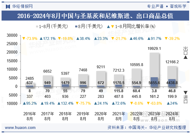 2016-2024年8月中国与圣基茨和尼维斯进、出口商品总值