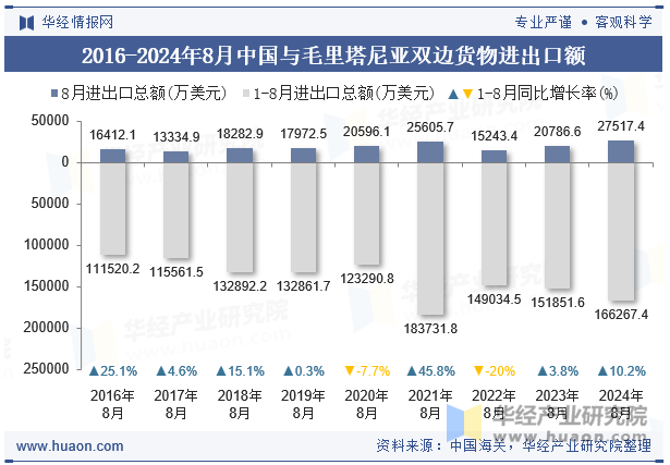 2016-2024年8月中国与毛里塔尼亚双边货物进出口额