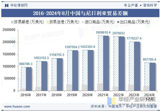 2016-2024年8月中国与尼日利亚贸易差额