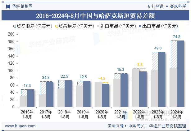 2016-2024年8月中国与哈萨克斯坦贸易差额